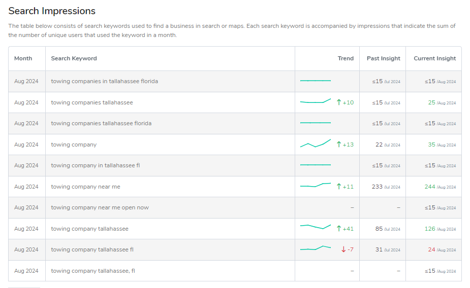 Increase rankings with google stacks service