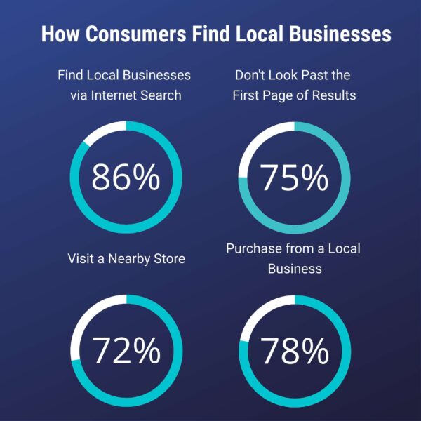 How Consumers Find Local Businesses