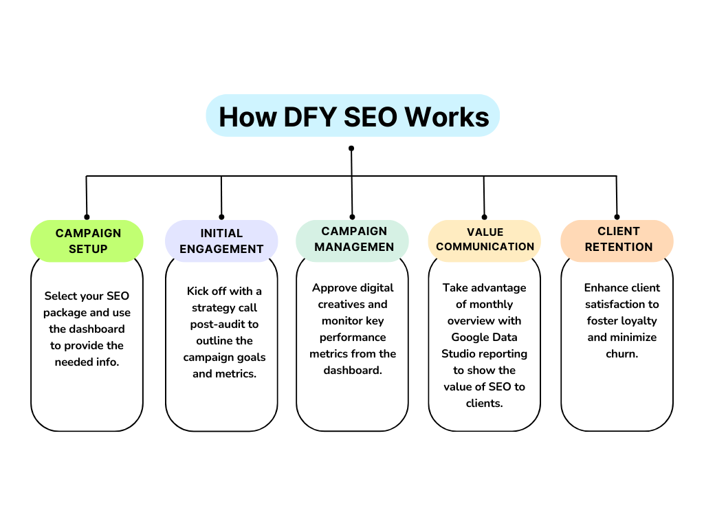 how our seo works