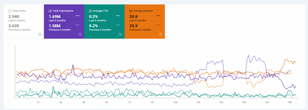 last 6 months vs previous 6 months