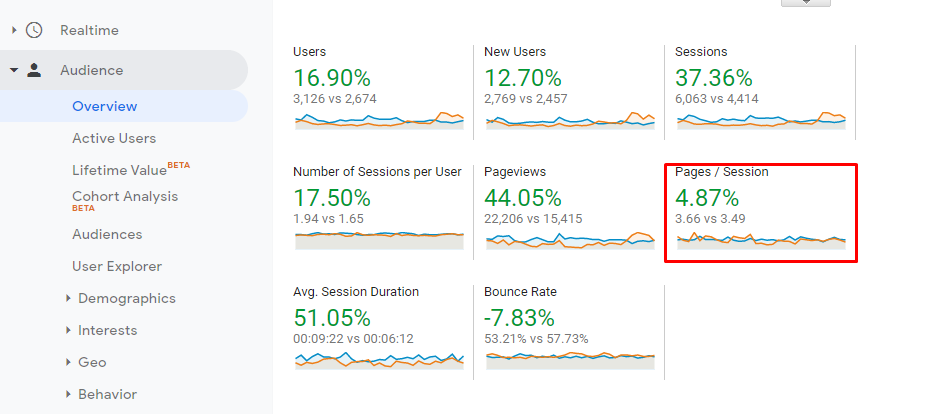 pages per session, user clicked pages during sessions, pages/session