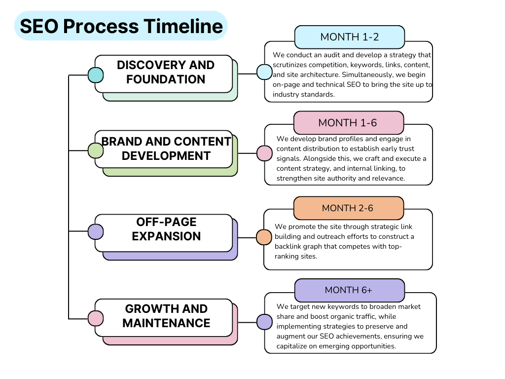 seo process timeline