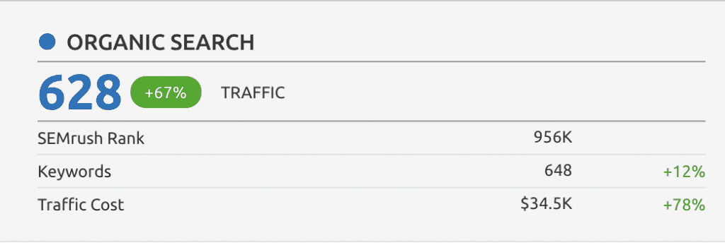 SEMrush traffic estimate 