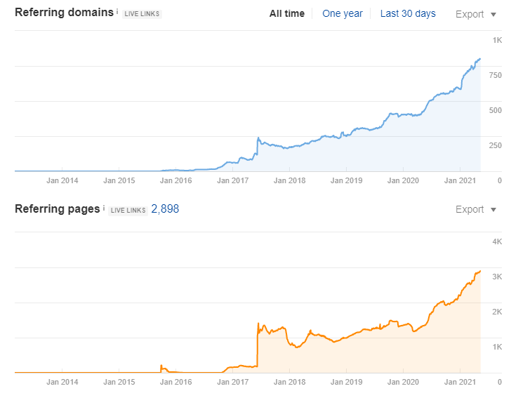 Link velocity in Ahrefs