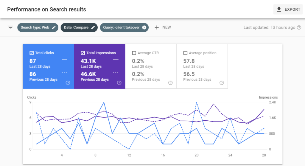 keyword impressions, keyword market share