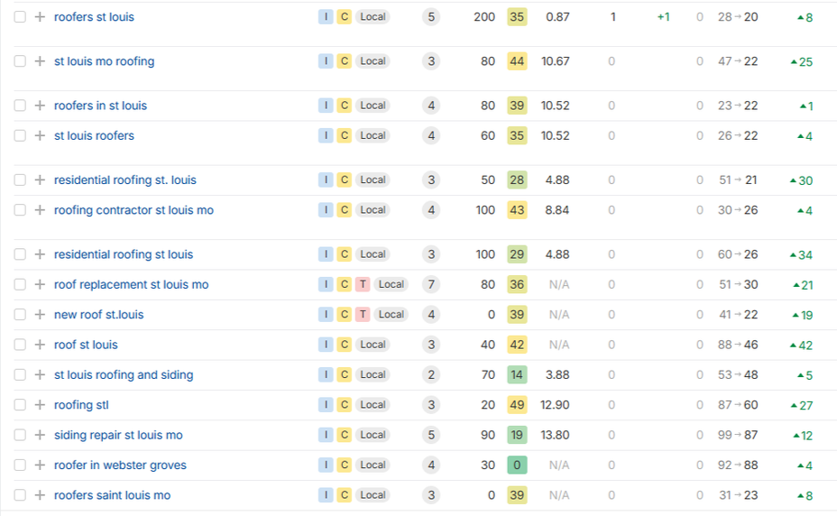 basic managed link building for roofer in st louis