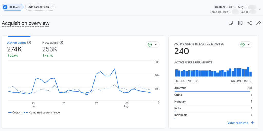 website traffic increases from link building with web20ranker