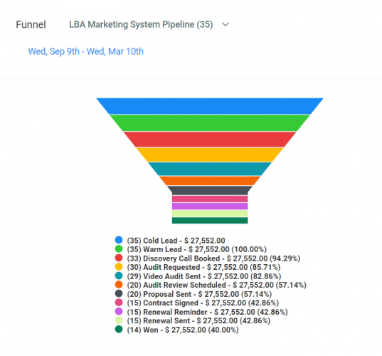 sales funnel from highlevel