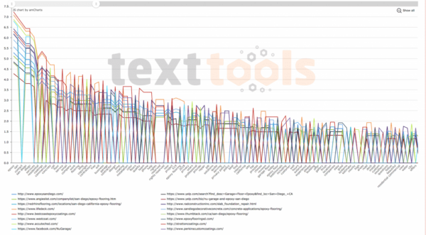 how we use related keywords in our SEO campaigns